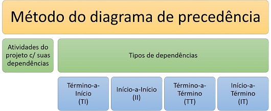 Método do diagrama de precedência