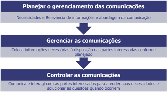 Gerenciamento Das Comunicações