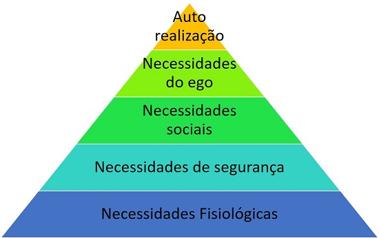 Teoria de hierarquia de necessidades