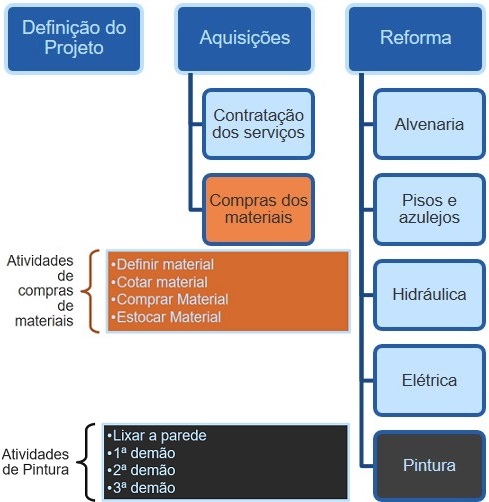 Definir as Atividades