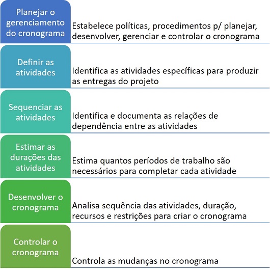 Gerenciamento do cronograma