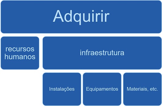 Adquirir recursos