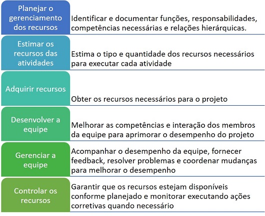 Gerenciamento dos recursos do projeto