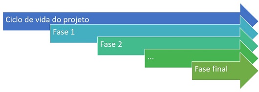 Ciclo de vida do Projeto