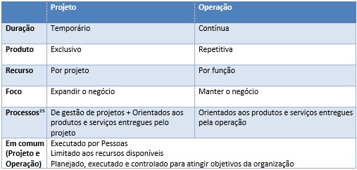 Projeto x Operacao