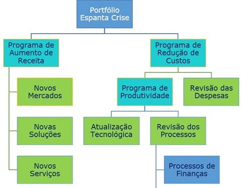 Gestão do portfólio de projetos