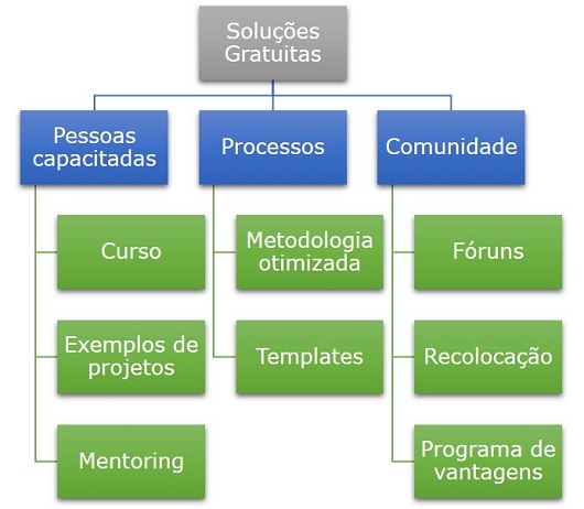 Solucoes Gratuitas em Gerenciamento de Projetos