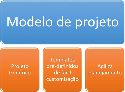 Modelo de Projeto