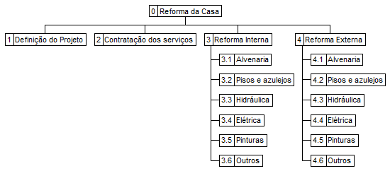 Exemplo de EAP gráfica de uma reforma de casa