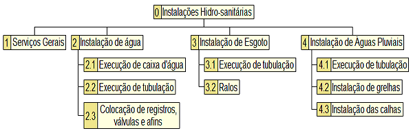 WBS Instalacoes Hidraulicas de um Hotel