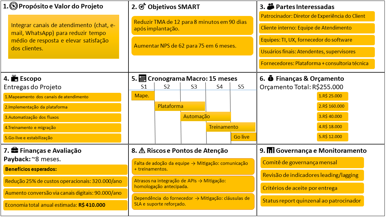 Canvas do Projeto Canais de Atendimento