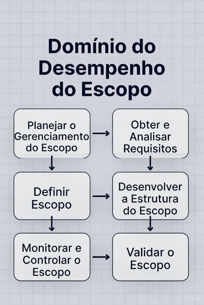 Domínio de escopo