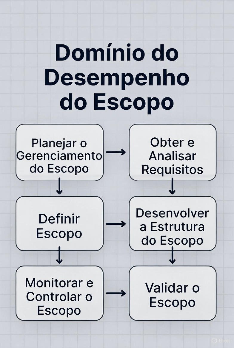 Domínio de escopo