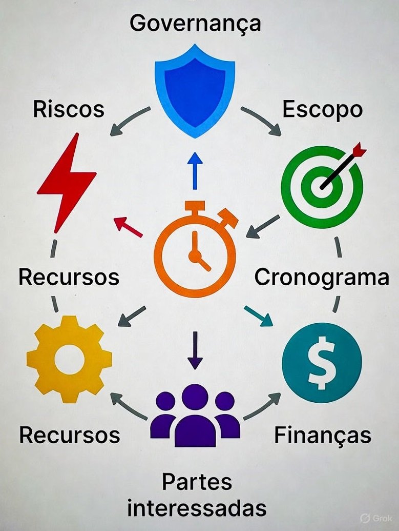 Domínios de desempenho