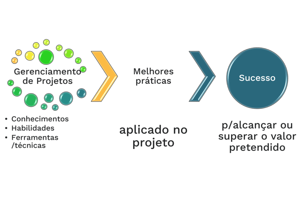 Gerenciamento de Projetos PMBOK 8